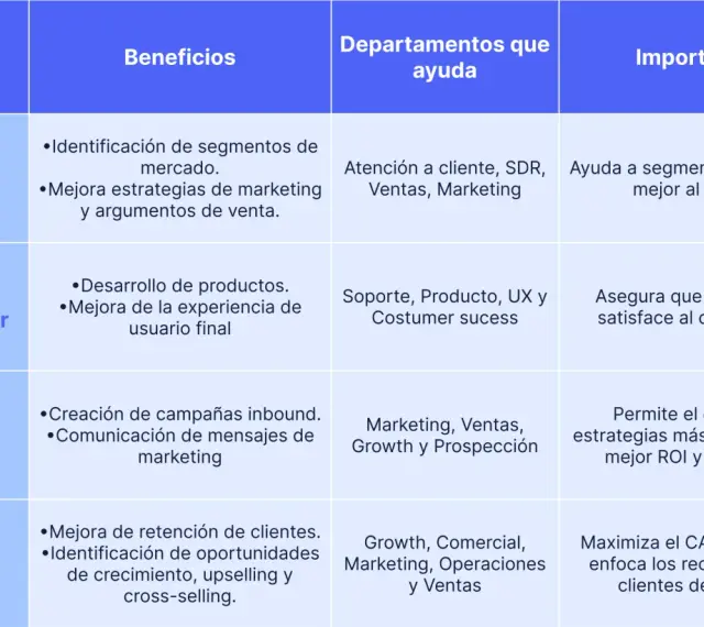 Tabla comparativa de perfiles de cliente, consumidor, buyer persona e ICP. Detalla beneficios, departamentos de ayuda e importancia para la segmentación de clientes.