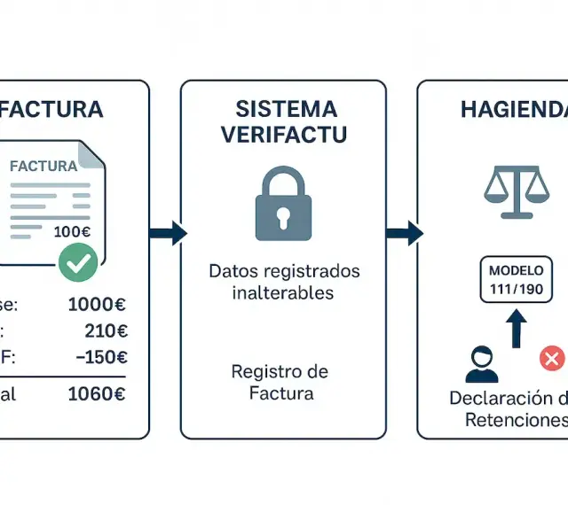Diagrama muestra el flujo de una factura con base, IVA e IRPF, pasando por un sistema de verificación y llegando a Hacienda para la declaración de retenciones.