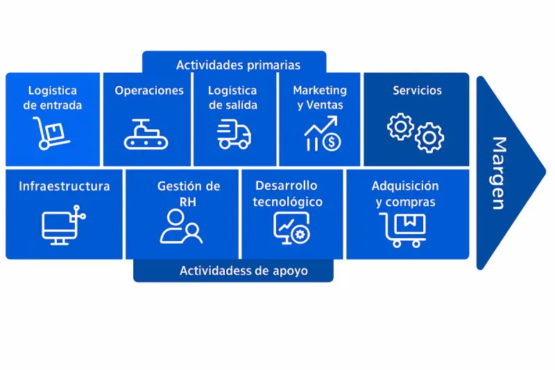 Diagrama de la cadena de valor de una empresa, mostrando actividades primarias (logística, operaciones, marketing, servicios) y de apoyo (infraestructura, RH, tecnología, compras), culminando en el margen.