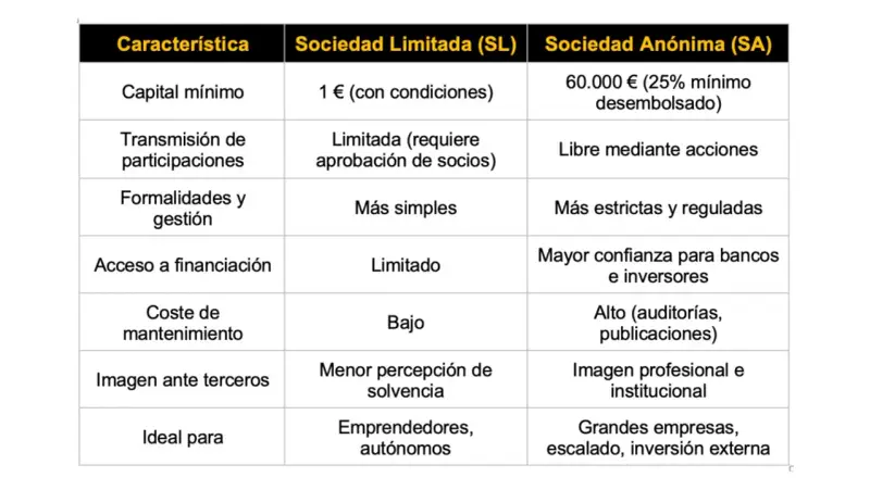 Tabla comparativa: Sociedad Anónima (SA) requiere 60.000€ de capital mínimo, frente a 1€ de la SL. La SA ofrece mayor confianza para inversores.