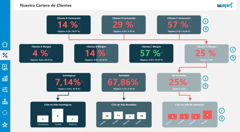 Un cuadro de mando visualiza la cartera de clientes, mostrando métricas clave como facturación, margen, rentabilidad y ciclo de vida, para una gestión estratégica.
