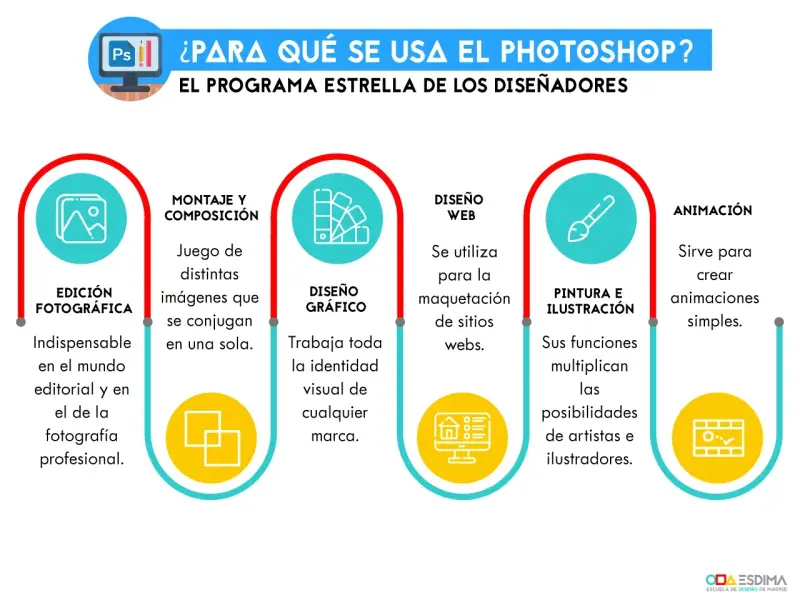 ¿Para qué se usa Photoshop? Edición fotográfica, diseño gráfico, web, pintura, ilustración y animación son usos de este programa estrella.
